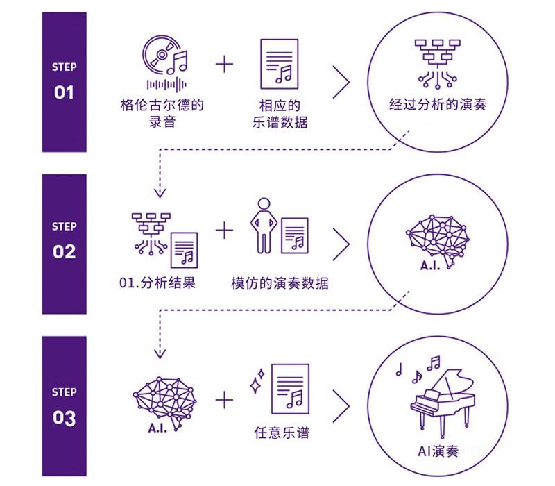 777盛世国际Dear Glenn项目将于奥地利电子艺术节亮相人工智能系统，再现传奇钢琴家格伦古尔德的风格